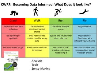 Crawl Walk Run Fly
Lacks consistent data
collection
Data collection
consistent but not
shared
Data from multiple
sources
Org Wide KPIs
No reporting or
synthesis
Data not linked to
results, could be wrong
data
System and structure for
data collection
Organizational
Dashboard with
different views, sharing
Decisions based on gut Rarely makes decisions
to improve
Discussed at staff
meetings, decisions
made using it
Data visualization, real-
time reporting, formal
reflection process
CWRF: Becoming Data Informed: What Does It look like?
Analysis
Tools
Sense-Making
 