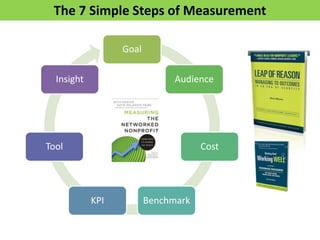 Goal
Audience
Cost
BenchmarkKPI
Tool
Insight
The 7 Simple Steps of Measurement
 