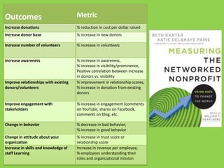 Outcomes Metric
Increase donations % reduction in cost per dollar raised
Increase donor base % increase in new donors
Increase number of volunteers % increase in volunteers
Increase awareness % increase in awareness,
% increase in visibility/prominence,
Positive correlation between increase
in donors vs. visibility
Improve relationships with existing
donors/volunteers
% improvement in relationship scores,
% increase in donation from existing
donors
Improve engagement with
stakeholders
% increase in engagement (comments
on YouTube, shares on Facebook,
comments on blog, etc.
Change in behavior % decrease in bad behavior,
% increase in good behavior
Change in attitude about your
organization
% increase in trust score or
relationship score
Increase in skills and knowledge of
staff Learning
Increase in revenue per employee,
% employees understanding their
roles and organizational mission
 