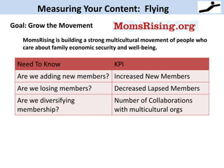 Goal: Grow the Movement
MomsRising is building a strong multicultural movement of people who
care about family economic security and well-being.
Need To Know KPI
Are we adding new members? Increased New Members
Are we losing members? Decreased Lapsed Members
Are we diversifying
membership?
Number of Collaborations
with multicultural orgs
Measuring Your Content: Flying
 