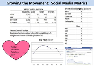 Social Media Metrics
Growing the Movement: Social Media Metrics
Twitter
Facebook
Twitalyzer
Klout
 