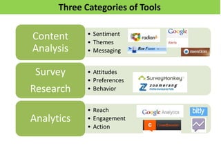 • Sentiment
• Themes
• Messaging
Content
Analysis
• Attitudes
• Preferences
• Behavior
Survey
Research
• Reach
• Engagement
• Action
Analytics
Three Categories of Tools
 
