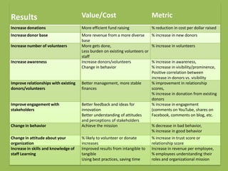 Results Value/Cost Metric
Increase donations More efficient fund raising % reduction in cost per dollar raised
Increase donor base More revenue from a more diverse
base
% increase in new donors
Increase number of volunteers More gets done,
Less burden on existing volunteers or
staff
% increase in volunteers
Increase awareness Increase donors/volunteers
Change in behavior
% increase in awareness,
% increase in visibility/prominence,
Positive correlation between
increase in donors vs. visibility
Improve relationships with existing
donors/volunteers
Better management, more stable
finances
% improvement in relationship
scores,
% increase in donation from existing
donors
Improve engagement with
stakeholders
Better feedback and ideas for
innovation
Better understanding of attitudes
and perceptions of stakeholders
% increase in engagement
(comments on YouTube, shares on
Facebook, comments on blog, etc.
Change in behavior Achieve the mission % decrease in bad behavior,
% increase in good behavior
Change in attitude about your
organization
% likely to volunteer or donate
increases
% increase in trust score or
relationship score
Increase in skills and knowledge of
staff Learning
Improved results from intangible to
tangible
Using best practices, saving time
Increase in revenue per employee,
% employees understanding their
roles and organizational mission
 
