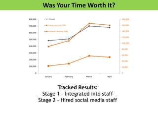 Was Your Time Worth It?
Tracked Results:
Stage 1 – Integrated into staff
Stage 2 – Hired social media staff
0
20,000
40,000
60,000
80,000
100,000
120,000
140,000
160,000
180,000
0
100,000
200,000
300,000
400,000
500,000
600,000
700,000
800,000
January February March April
Uniques
Twitter Referring Traffic
Facebook Referring Traffic
 