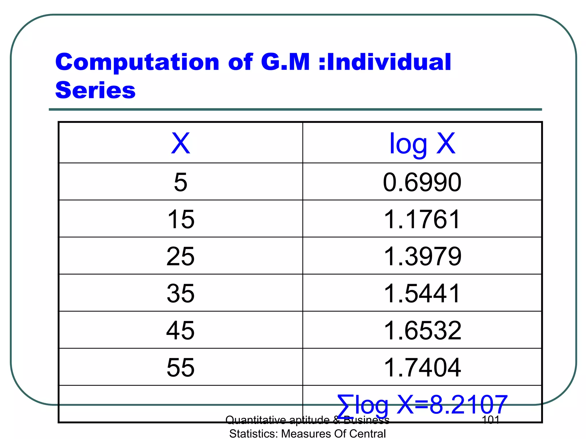 Quantitative aptitude & Business
Statistics: Measures Of Central
101
Computation of G.M :Individual
Series
X log X
5 0.6990
15 1.1761
25 1.3979
35 1.5441
45 1.6532
55 1.7404
∑log X=8.2107
 