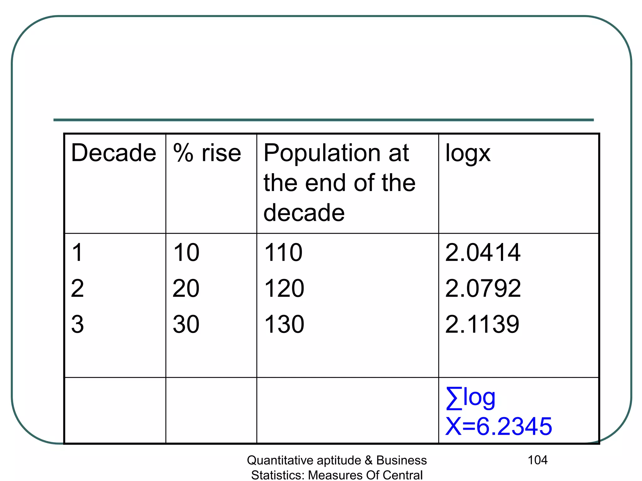 Quantitative aptitude & Business
Statistics: Measures Of Central
104
Decade % rise Population at
the end of the
decade
logx
1
2
3
10
20
30
110
120
130
2.0414
2.0792
2.1139
∑log
X=6.2345
 
