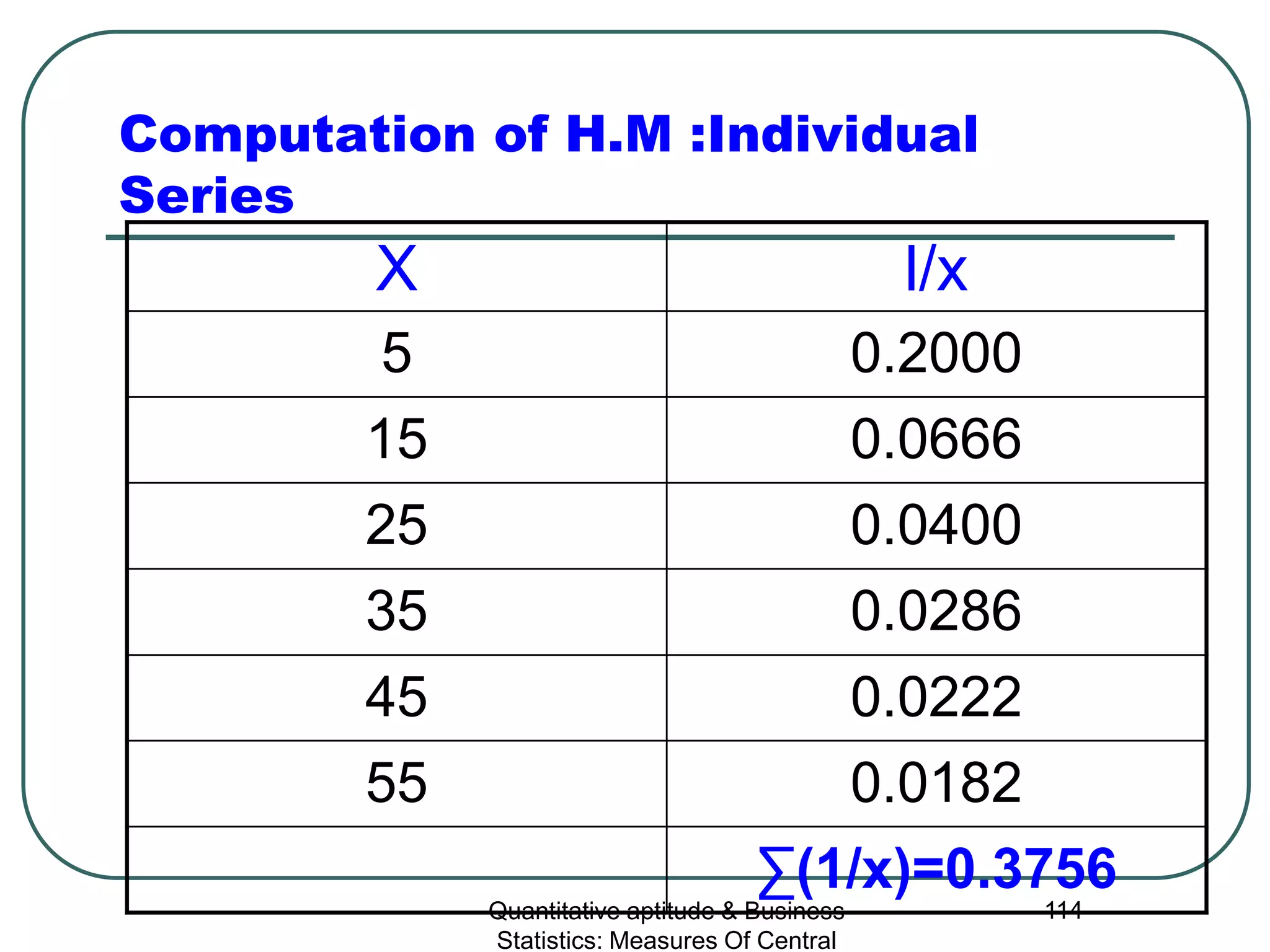 Quantitative aptitude & Business
Statistics: Measures Of Central
114
Computation of H.M :Individual
Series
X l/x
5 0.2000
15 0.0666
25 0.0400
35 0.0286
45 0.0222
55 0.0182
∑(1/x)=0.3756
 