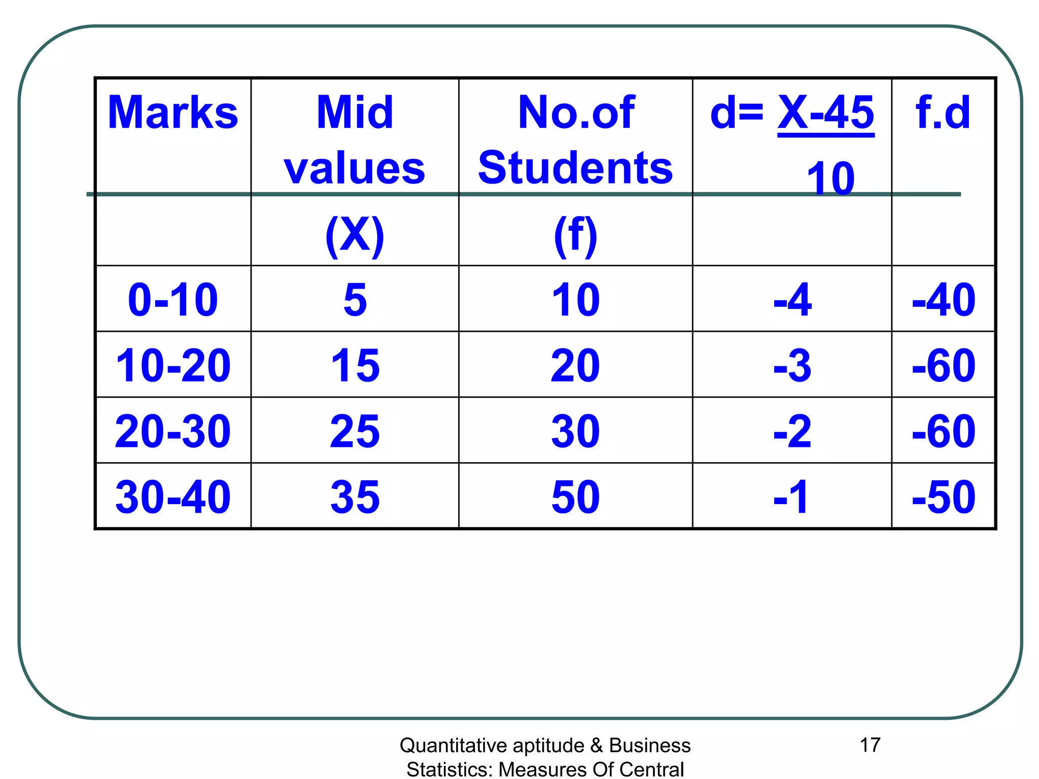 Quantitative aptitude & Business
Statistics: Measures Of Central
17
Marks Mid
values
(X)
No.of
Students
(f)
d= X-45
10
f.d
0-10 5 10 -4 -40
10-20 15 20 -3 -60
20-30 25 30 -2 -60
30-40 35 50 -1 -50
 