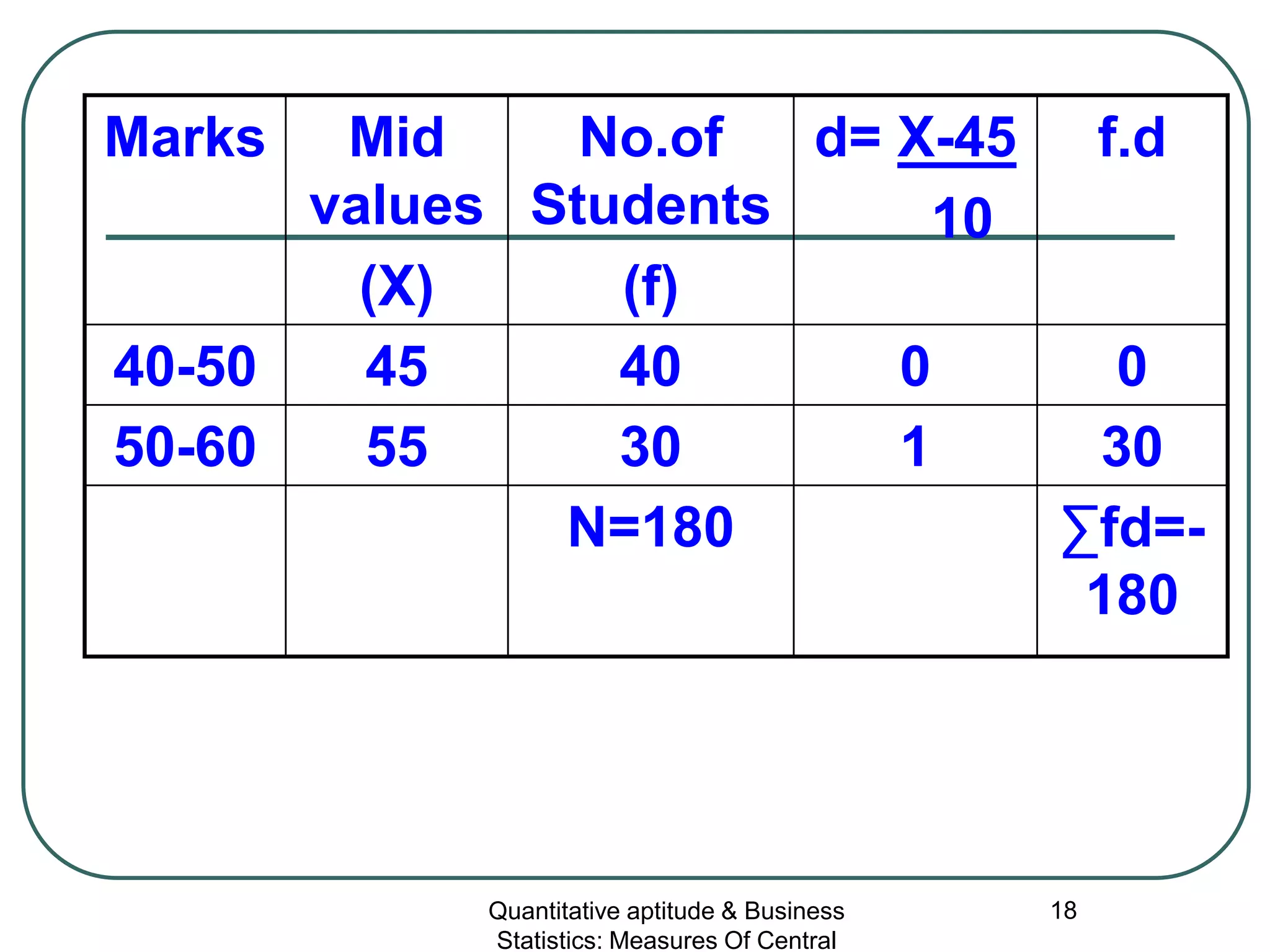 Quantitative aptitude & Business
Statistics: Measures Of Central
18
Marks Mid
values
(X)
No.of
Students
(f)
d= X-45
10
f.d
40-50 45 40 0 0
50-60 55 30 1 30
N=180 ∑fd=-
180
 
