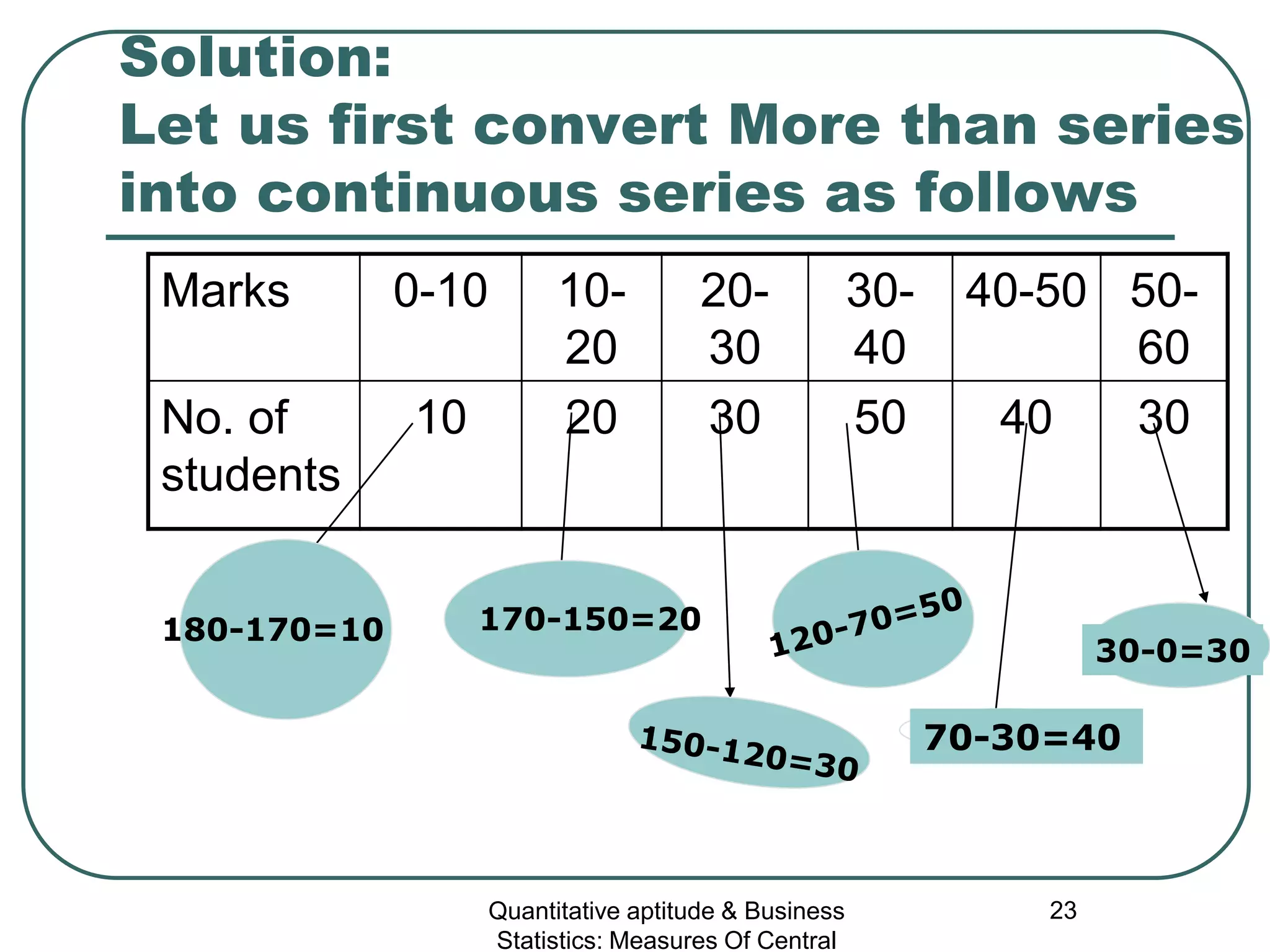 Quantitative aptitude & Business
Statistics: Measures Of Central
23
Solution:
Let us first convert More than series
into continuous series as follows
Marks 0-10 10-
20
20-
30
30-
40
40-50 50-
60
No. of
students
10 20 30 50 40 30
180-170=10 170-150=20
70-30=40
30-0=30
 