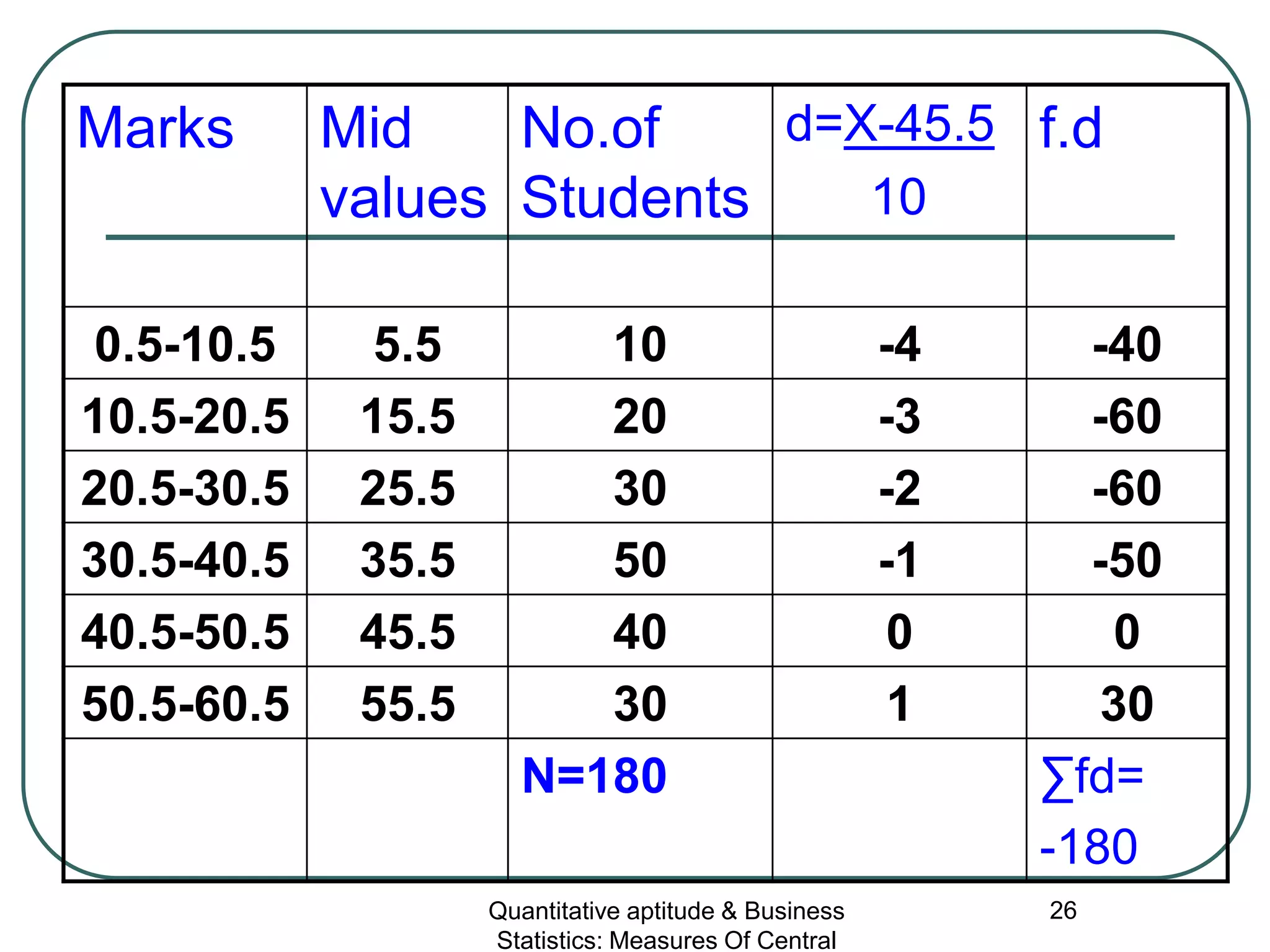 Quantitative aptitude & Business
Statistics: Measures Of Central
26
Marks Mid
values
No.of
Students
d=X-45.5
10
f.d
0.5-10.5 5.5 10 -4 -40
10.5-20.5 15.5 20 -3 -60
20.5-30.5 25.5 30 -2 -60
30.5-40.5 35.5 50 -1 -50
40.5-50.5 45.5 40 0 0
50.5-60.5 55.5 30 1 30
N=180 ∑fd=
-180
 