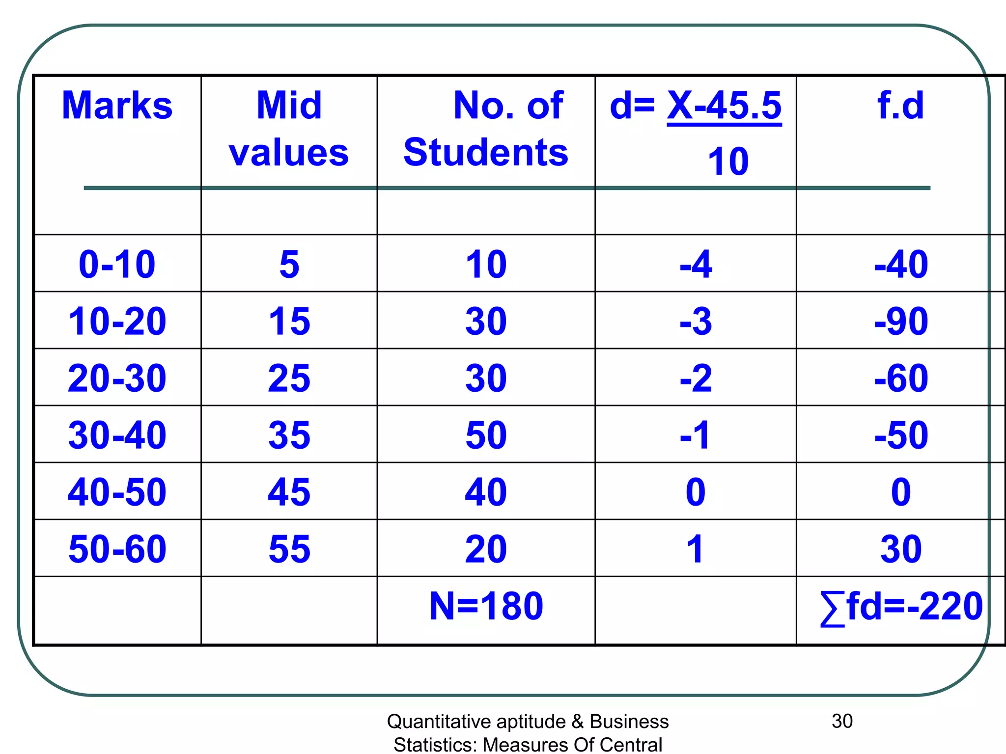 Quantitative aptitude & Business
Statistics: Measures Of Central
30
Marks Mid
values
No. of
Students
d= X-45.5
10
f.d
0-10 5 10 -4 -40
10-20 15 30 -3 -90
20-30 25 30 -2 -60
30-40 35 50 -1 -50
40-50 45 40 0 0
50-60 55 20 1 30
N=180 ∑fd=-220
 