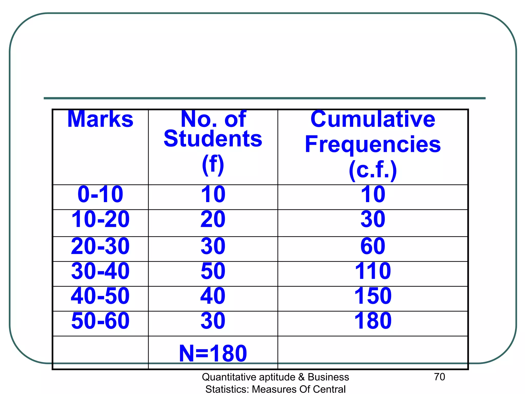 Quantitative aptitude & Business
Statistics: Measures Of Central
70
Marks No. of
Students
(f)
Cumulative
Frequencies
(c.f.)
0-10 10 10
10-20 20 30
20-30 30 60
30-40 50 110
40-50 40 150
50-60 30 180
N=180
 