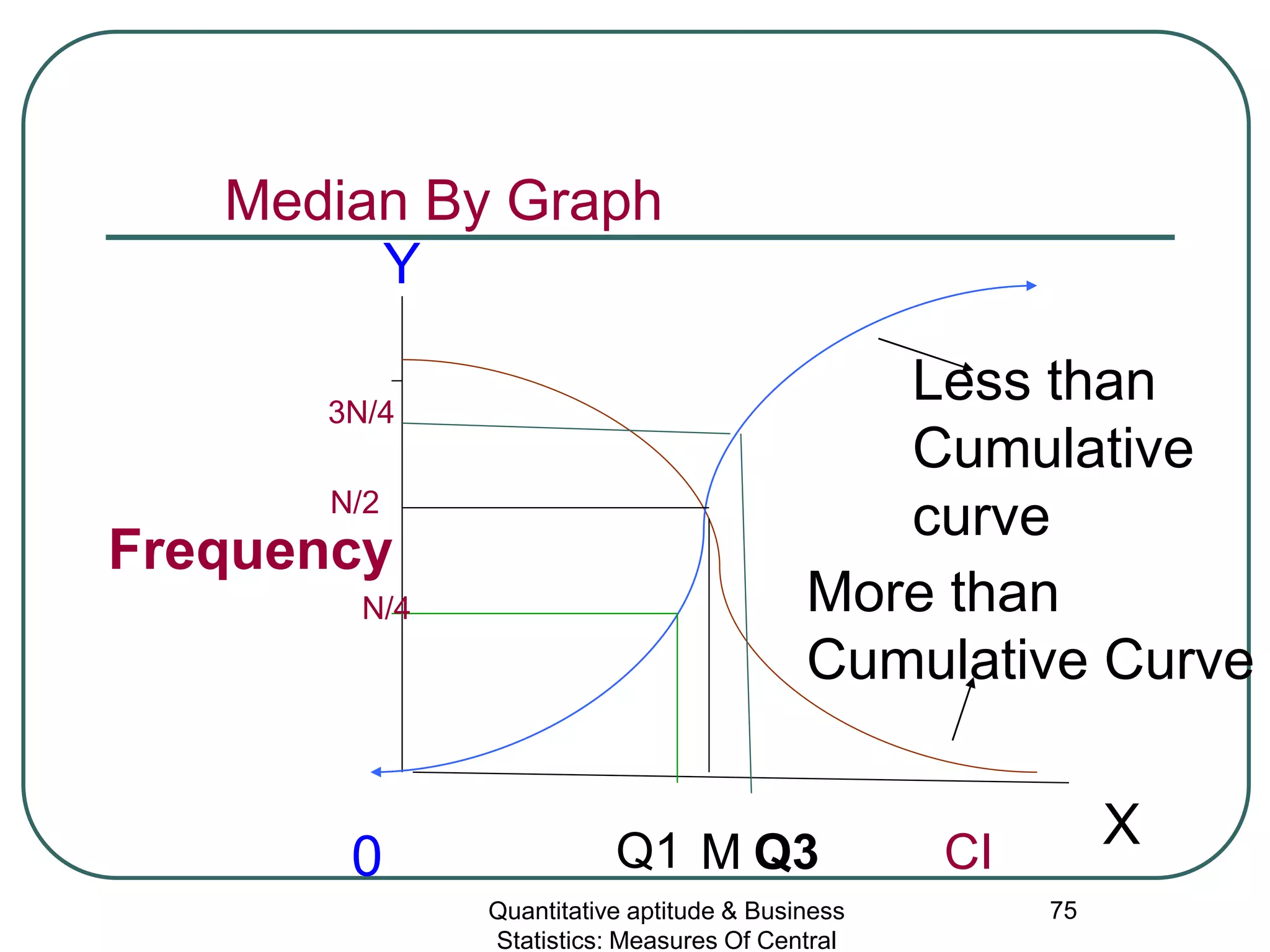 Quantitative aptitude & Business
Statistics: Measures Of Central
75
0
X
Y
M
Less than
Cumulative
curve
More than
Cumulative Curve
Median By Graph
Q3Q1 CI
Frequency
N/2
3N/4
N/4
 