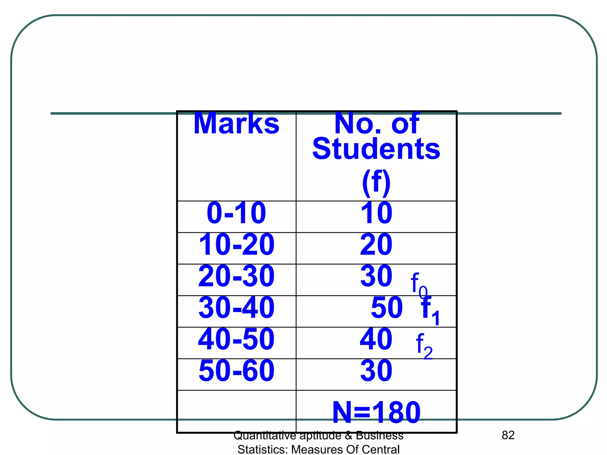 Quantitative aptitude & Business
Statistics: Measures Of Central
82
Marks No. of
Students
(f)
0-10 10
10-20 20
20-30 30
30-40 50 f1
40-50 40
50-60 30
N=180
f0
f2
 