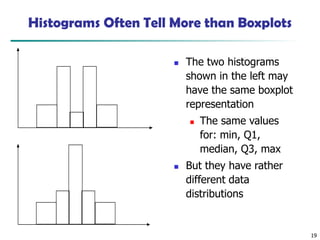 19
Histograms Often Tell More than Boxplots
◼ The two histograms
shown in the left may
have the same boxplot
representation
◼ The same values
for: min, Q1,
median, Q3, max
◼ But they have rather
different data
distributions
 