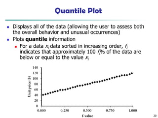 Data Mining: Concepts and Techniques 20
Quantile Plot
◼ Displays all of the data (allowing the user to assess both
the overall behavior and unusual occurrences)
◼ Plots quantile information
◼ For a data xi data sorted in increasing order, fi
indicates that approximately 100 fi% of the data are
below or equal to the value xi
 