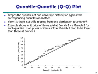 21
Quantile-Quantile (Q-Q) Plot
◼ Graphs the quantiles of one univariate distribution against the
corresponding quantiles of another
◼ View: Is there is a shift in going from one distribution to another?
◼ Example shows unit price of items sold at Branch 1 vs. Branch 2 for
each quantile. Unit prices of items sold at Branch 1 tend to be lower
than those at Branch 2.
 