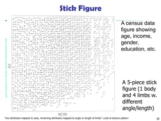 36
Two attributes mapped to axes, remaining attributes mapped to angle or length of limbs”. Look at texture pattern
A census data
figure showing
age, income,
gender,
education, etc.
Stick Figure
A 5-piece stick
figure (1 body
and 4 limbs w.
different
angle/length)
 