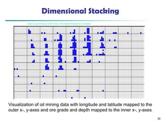 39
Used by permission of M. Ward, Worcester Polytechnic Institute
Visualization of oil mining data with longitude and latitude mapped to the
outer x-, y-axes and ore grade and depth mapped to the inner x-, y-axes
Dimensional Stacking
 