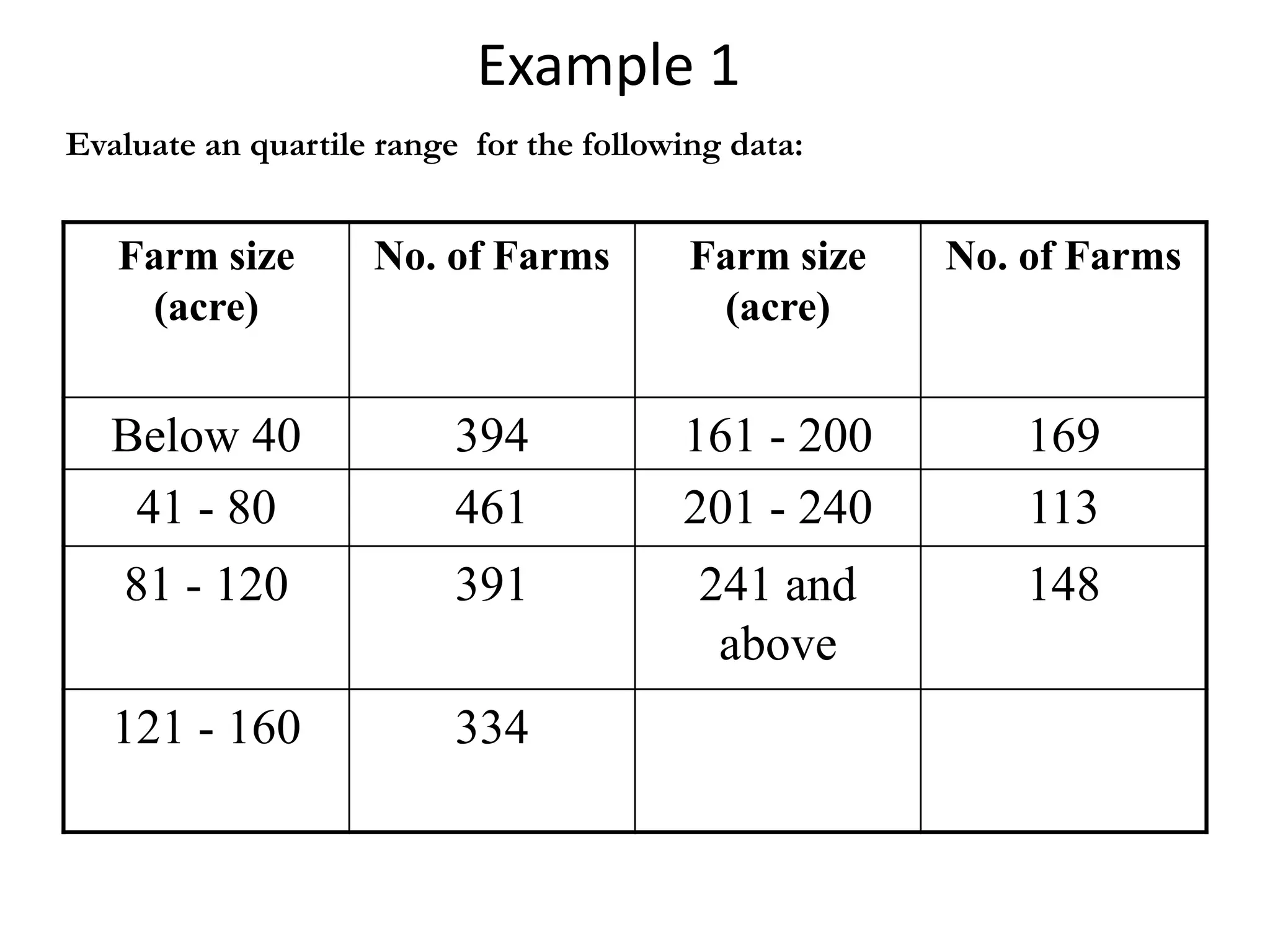 Example 1
Evaluate an quartile range for the following data:
Farm size
(acre)
No. of Farms Farm size
(acre)
No. of Farms
Below 40 394 161 - 200 169
41 - 80 461 201 - 240 113
81 - 120 391 241 and
above
148
121 - 160 334
 