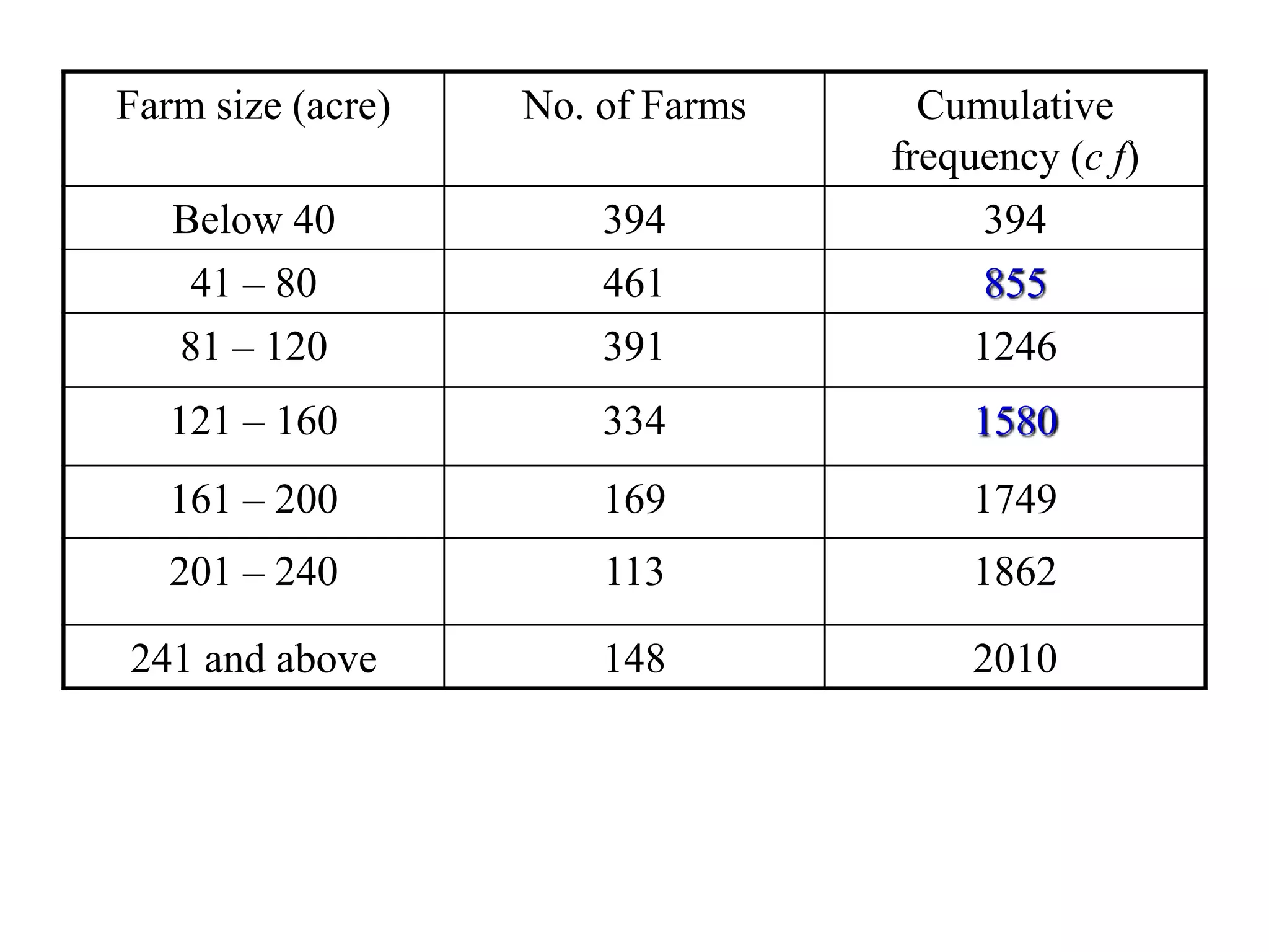 Farm size (acre) No. of Farms Cumulative
frequency (c f)
Below 40 394 394
41 – 80 461 855
81 – 120 391 1246
121 – 160 334 1580
161 – 200 169 1749
201 – 240 113 1862
241 and above 148 2010
 