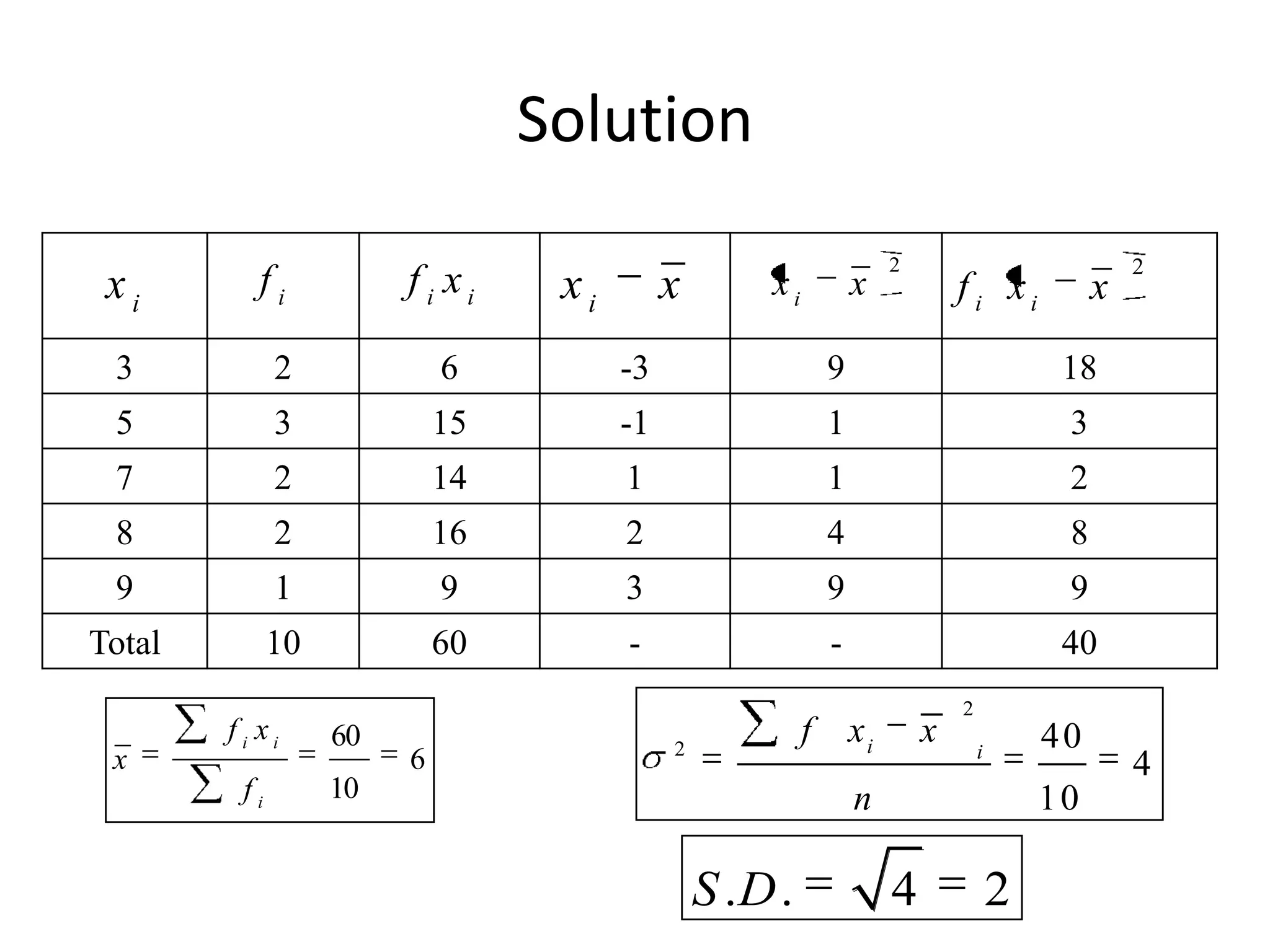 Solution
3 2 6 -3 9 18
5 3 15 -1 1 3
7 2 14 1 1 2
8 2 16 2 4 8
9 1 9 3 9 9
Total 10 60 - - 40
2
xxf ii
2
xxixxiii
xfi
fi
x
2
2 40
4
10
i i
f x x
n
6
10
60
i
ii
f
xf
x
. . 4 2S D
 