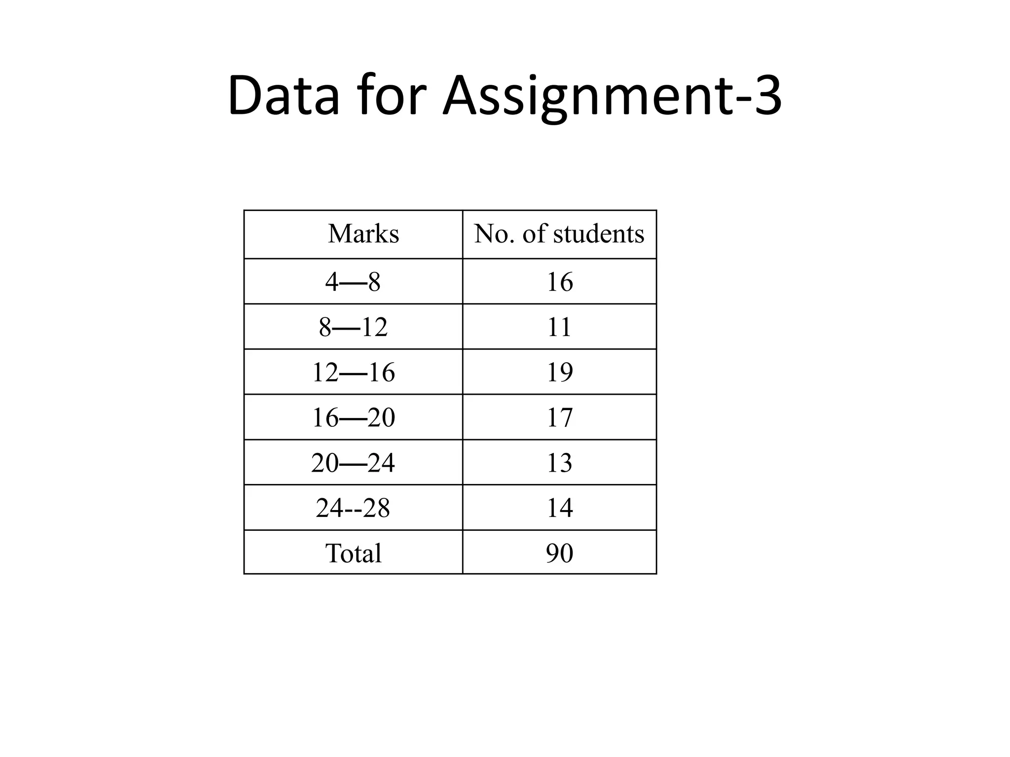 Data for Assignment-3
Marks No. of students
4—8 16
8—12 11
12—16 19
16—20 17
20—24 13
24--28 14
Total 90
 