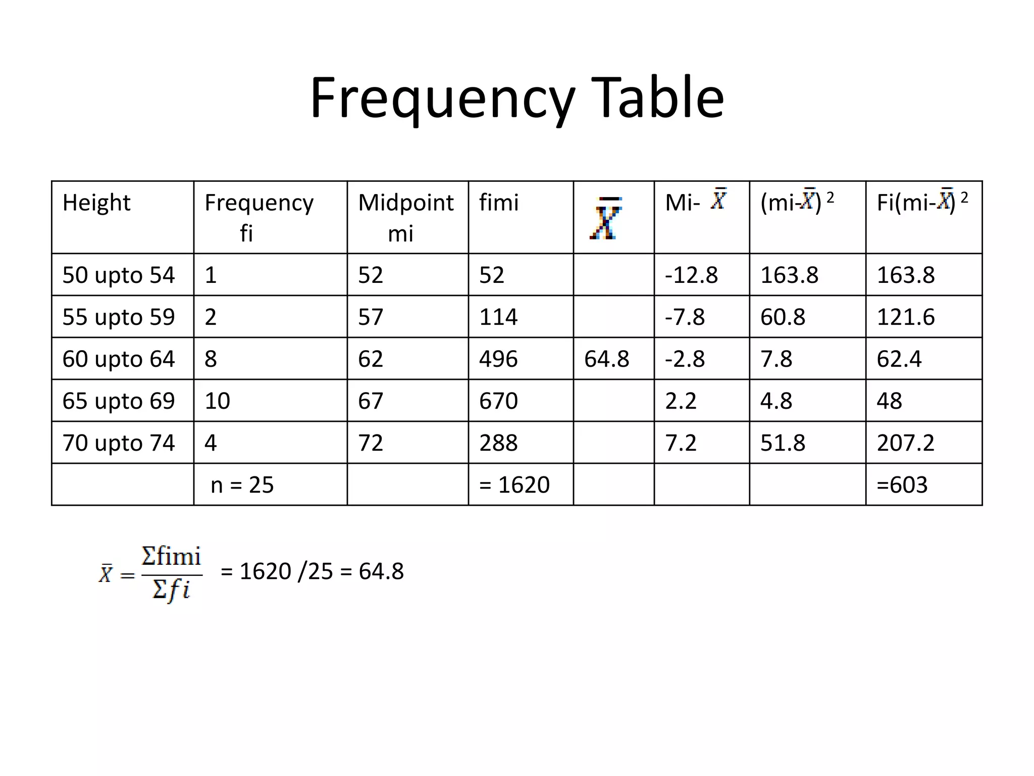 Frequency Table
Height Frequency
fi
Midpoint
mi
fimi Mi- (mi- ) 2 Fi(mi- ) 2
50 upto 54 1 52 52 -12.8 163.8 163.8
55 upto 59 2 57 114 -7.8 60.8 121.6
60 upto 64 8 62 496 64.8 -2.8 7.8 62.4
65 upto 69 10 67 670 2.2 4.8 48
70 upto 74 4 72 288 7.2 51.8 207.2
n = 25 = 1620 =603
= 1620 /25 = 64.8
 