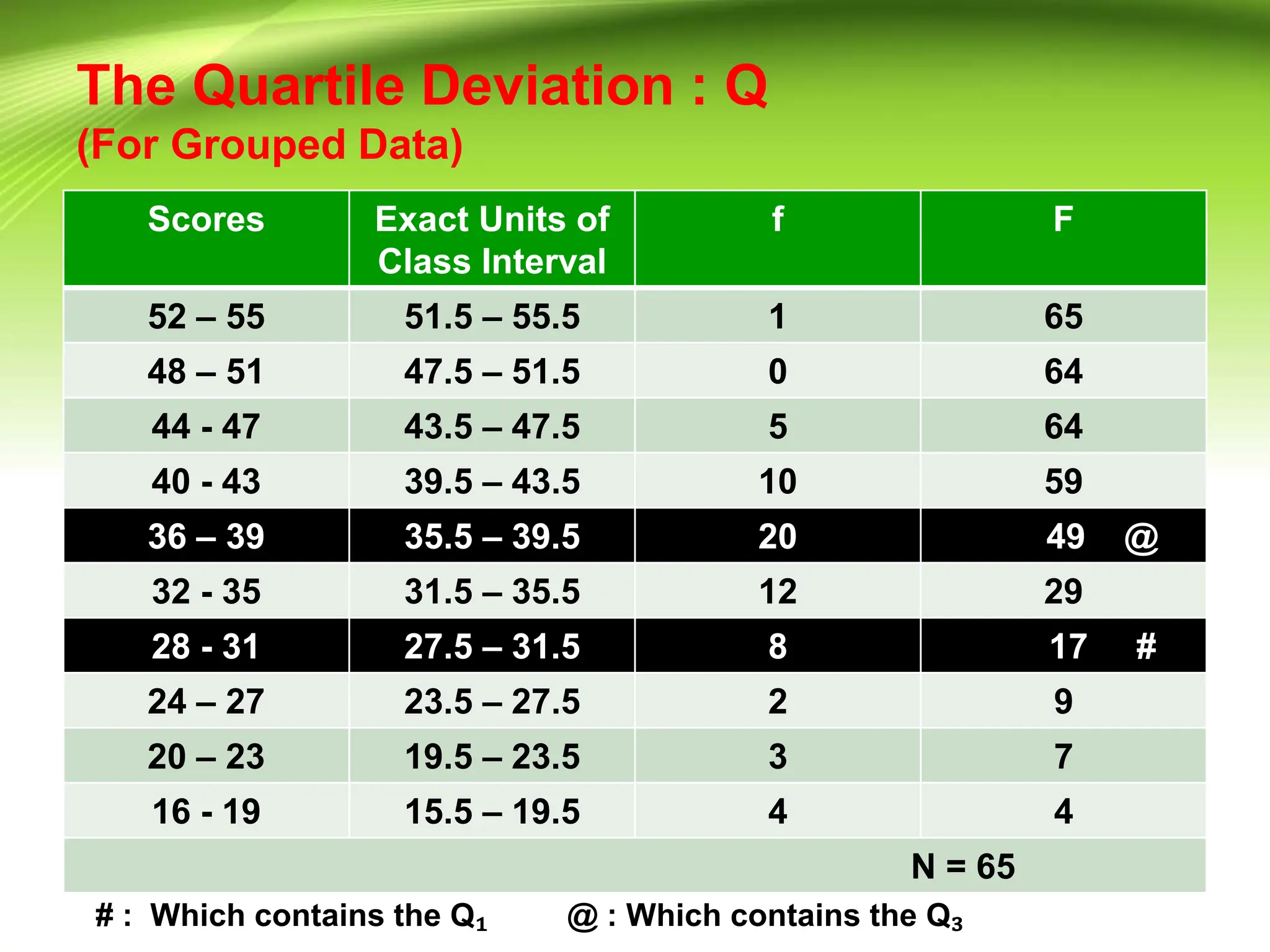 The Quartile Deviation : Q
(For Grouped Data)
Scores Exact Units of
Class Interval
f F
52 – 55 51.5 – 55.5 1 65
48 – 51 47.5 – 51.5 0 64
44 - 47 43.5 – 47.5 5 64
40 - 43 39.5 – 43.5 10 59
36 – 39 35.5 – 39.5 20 49 @
32 - 35 31.5 – 35.5 12 29
28 - 31 27.5 – 31.5 8 17 #
24 – 27 23.5 – 27.5 2 9
20 – 23 19.5 – 23.5 3 7
16 - 19 15.5 – 19.5 4 4
N = 65
# : Which contains the Q₁ @ : Which contains the Q₃
 