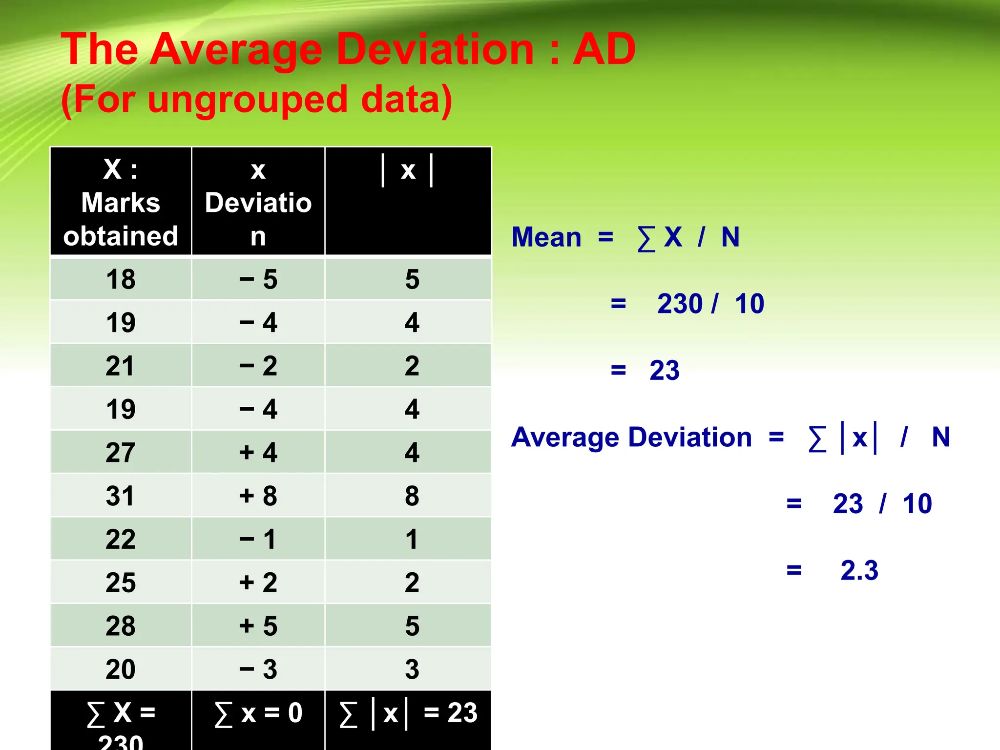 The Average Deviation : AD
(For ungrouped data)
X :
Marks
obtained
x
Deviatio
n
│ x │
18 − 5 5
19 − 4 4
21 − 2 2
19 − 4 4
27 + 4 4
31 + 8 8
22 − 1 1
25 + 2 2
28 + 5 5
20 − 3 3
∑ X = ∑ x = 0 ∑ │x│ = 23
Mean = ∑ X / N
= 230 / 10
= 23
Average Deviation = ∑ │x│ / N
= 23 / 10
= 2.3
 