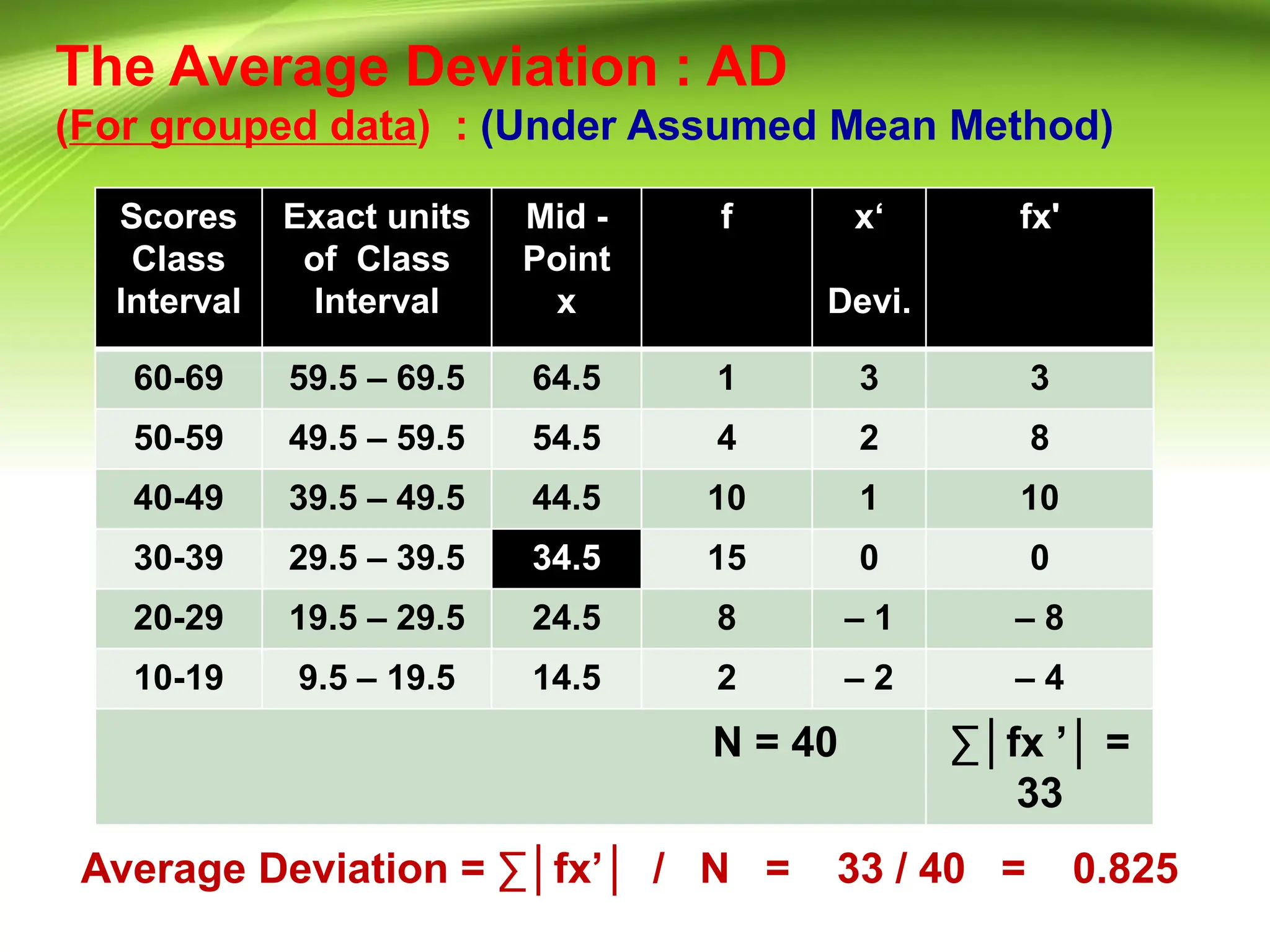 The Average Deviation : AD
(For grouped data) : (Under Assumed Mean Method)
Scores
Class
Interval
Exact units
of Class
Interval
Mid -
Point
x
f x‘
Devi.
fx'
60-69 59.5 – 69.5 64.5 1 3 3
50-59 49.5 – 59.5 54.5 4 2 8
40-49 39.5 – 49.5 44.5 10 1 10
30-39 29.5 – 39.5 34.5 15 0 0
20-29 19.5 – 29.5 24.5 8 – 1 – 8
10-19 9.5 – 19.5 14.5 2 – 2 – 4
N = 40 ∑│fx ’│ =
33
Average Deviation = ∑│fx’│ / N = 33 / 40 = 0.825
 