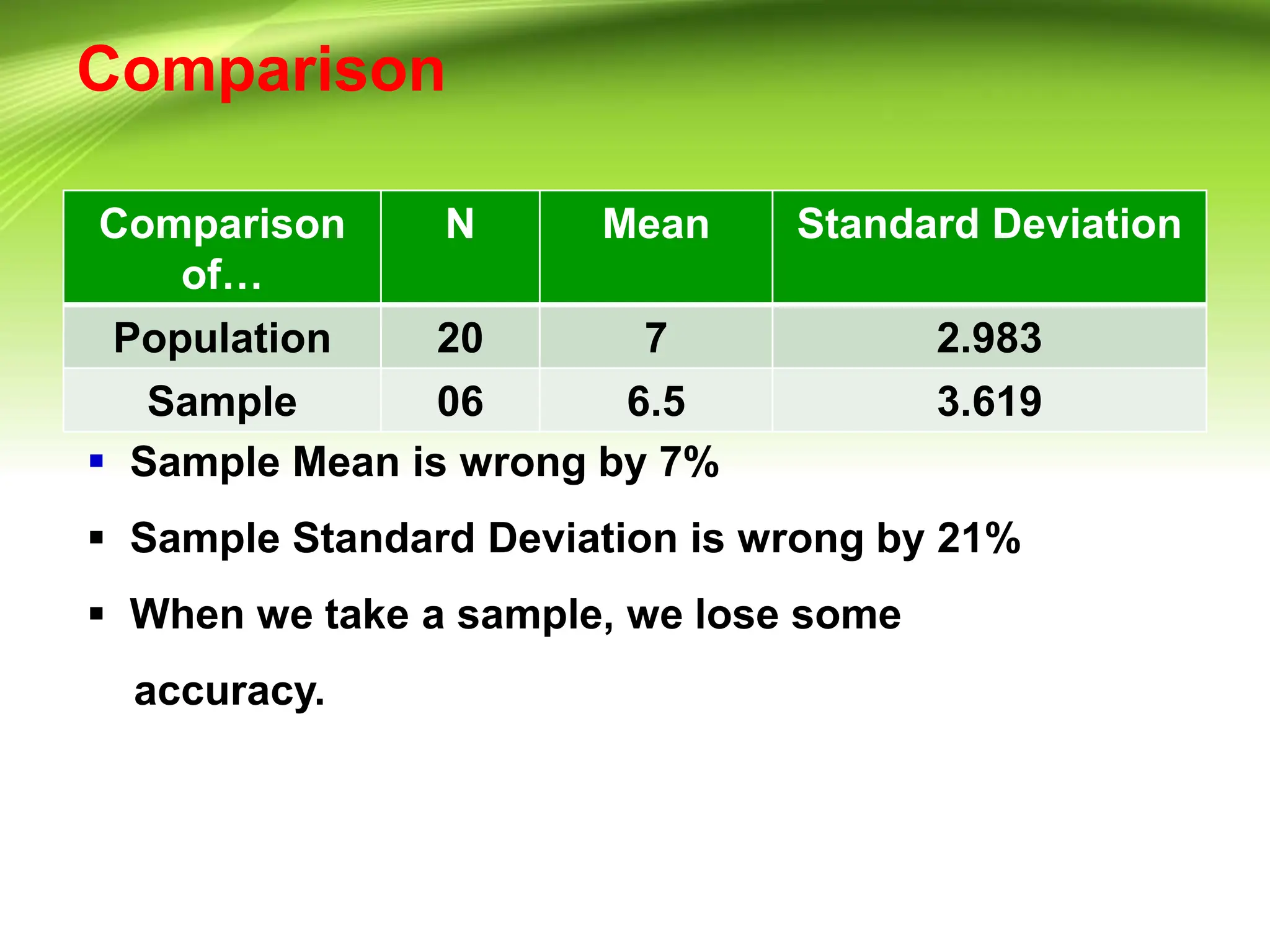 Comparison
Comparison
of…
N Mean Standard Deviation
Population 20 7 2.983
Sample 06 6.5 3.619
 Sample Mean is wrong by 7%
 Sample Standard Deviation is wrong by 21%
 When we take a sample, we lose some
accuracy.
 