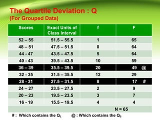 The Quartile Deviation : Q
(For Grouped Data)
Scores Exact Units of
Class Interval
f F
52 – 55 51.5 – 55.5 1 65
48 – 51 47.5 – 51.5 0 64
44 - 47 43.5 – 47.5 5 64
40 - 43 39.5 – 43.5 10 59
36 – 39 35.5 – 39.5 20 49 @
32 - 35 31.5 – 35.5 12 29
28 - 31 27.5 – 31.5 8 17 #
24 – 27 23.5 – 27.5 2 9
20 – 23 19.5 – 23.5 3 7
16 - 19 15.5 – 19.5 4 4
N = 65
# : Which contains the Q₁ @ : Which contains the Q₃
 