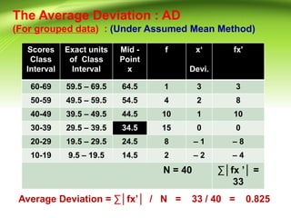 The Average Deviation : AD
(For grouped data) : (Under Assumed Mean Method)
Scores
Class
Interval
Exact units
of Class
Interval
Mid -
Point
x
f x‘
Devi.
fx'
60-69 59.5 – 69.5 64.5 1 3 3
50-59 49.5 – 59.5 54.5 4 2 8
40-49 39.5 – 49.5 44.5 10 1 10
30-39 29.5 – 39.5 34.5 15 0 0
20-29 19.5 – 29.5 24.5 8 – 1 – 8
10-19 9.5 – 19.5 14.5 2 – 2 – 4
N = 40 ∑│fx ’│ =
33
Average Deviation = ∑│fx’│ / N = 33 / 40 = 0.825
 