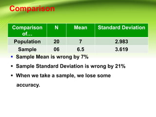 Comparison
Comparison
of…
N Mean Standard Deviation
Population 20 7 2.983
Sample 06 6.5 3.619
 Sample Mean is wrong by 7%
 Sample Standard Deviation is wrong by 21%
 When we take a sample, we lose some
accuracy.
 
