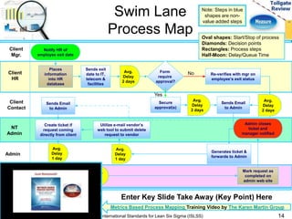Swim Lane 
Process Map 
Client 
Mgr. 
Client 
HR 
Client 
Contact 
Admin 
Places 
information 
into HR 
database 
Sends Email 
to Admin 
Sends exit 
date to IT, 
telecom & 
facilities 
Oval shapes: Start/Stop of process 
Diamonds: Decision points 
Rectangles: Process steps 
Half-Moon: Delay/Queue Time 
Re-verifies with mgr on 
employee’s exit status 
NT 
Admin 
Email 
Vendor 
Utilize e-mail vendor’s 
web tool to submit delete 
request to vendor 
Sends Email 
to Admin 
Admin closes 
ticket and 
manager notified 
Generates ticket & 
forwards to Admin 
Delete 
account 
Mark request as 
completed on 
admin web site 
Create ticket if 
request coming 
directly from client 
Avg. 
Delay 
2 days 
Avg. 
Delay 
2 days 
Avg. 
Delay 
1 day 
Avg. 
Delay 
4 
days 
Form 
require 
approval? 
No 
Yes 
Secure 
approval(s) 
Note: Steps in blue 
shapes are non-value 
added steps 
Avg. 
Delay 
2 days 
Avg. 
Delay 
1 day 
Enter Key Slide Take Away (Key Point) Here 
International Standards for Lean Six Sigma (ISLSS) 14 
Notify HR of 
employee exit date 
Metrics Based Process Mapping Training Video by The Karen Martin Group 
 