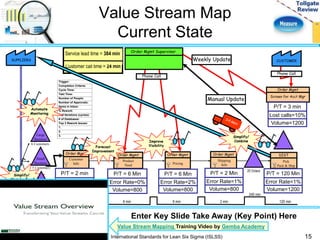 Value Stream Map 
Current State 
Service lead time = 384 min 
Customer call time = 24 min 
Weekly Update 
Phone Call 
Order Mgmt 
Order Mgmt Order Mgmt Order Mgmt Order Mgmt DIST 
P/T = 2 min 
Error Rate=2% 
Volume=800 
P/T = 6 Min 
Error Rate=0% 
Volume=800 
P/T = 6 Min 
Error Rate=2% 
Volume=800 
P/T = 2 Min 
Error Rate=1% 
Volume=800 
20 Orders 
3 min 
Automate 
Monitoring 
Large 
Business 
6 Customers 
Small 
Business 
5 Customers 
3 Customers 
Customer 
Info 
4 
Product 
Need 4 
Pricing 
4 
Shipping 
Info 
4 
Pick 
Pack & Ship 
10 
P/T = 120 Min 
Error Rate=1% 
Volume=1200 
5 min 240 min 
2 min 6 min 6 min 2 min 120 min 
SUPPLIERS 
Manual Update 
Phone Call 
Trigger: 
Completion Criteria: 
Cycle Time: 
Takt Time: 
Number of People: 
Number of Approvals: 
Items in Inbox: 
% Rework: 
# of Iterations (cycles): 
# of Databases: 
Top 3 Rework Issues: 
1. 
2. 
3. 
CUSTOMER 
Screen for Acct Mgr 
P/T = 3 min 
Lost calls=10% 
Volume=1200 
Simplify/ 
Mistake Proof 
Forecast 
Improvement 
Improve 
Visibility 
Simplify/ 
Combine 
Enter Key Slide Take Away (Key Point) Here 
Value Stream Mapping Training Video by Gemba Academy 
International Standards for Lean Six Sigma (ISLSS) 15 
Home 
Order Mgmt Supervisor 
 
