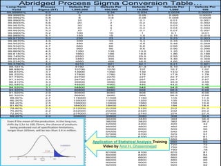 Abridged Process Sigma Conversion Table… 
Bonacors2i C5onsulting 
Long-Term 
Yeild 
Process 
Sigma (ST) 
Defects Per 
1,000,000 
Defects Per 
100,000 
Defects Per 
10,000 
Defects Per 
1,000 
Defects Per 
100 
99.99966% 6.0 3.4 0.34 0.034 0.0034 0.00034 
99.9995% 5.9 5 0.5 0.05 0.005 0.0005 
99.9992% 5.8 8 0.8 0.08 0.008 0.0008 
99.9900% 5.7 10 1 0.1 0.01 0.001 
99.8000% 5.6 20 2 0.2 0.02 0.002 
99.9970% 5.5 30 3 0.3 0.03 0.003 
99.9960% 5.4 40 4 0.4 0.04 0.004 
99.9930% 5.3 70 7 0.7 0.07 0.007 
99.9900% 5.2 100 10 1 0.1 0.01 
99.9850% 5.1 150 15 1.5 0.15 0.015 
99.9770% 5.0 230 23 2.3 0.23 0.023 
99.9670% 4.9 330 33 3.3 0.33 0.033 
99.9520% 4.8 480 48 4.8 0.48 0.048 
99.9320% 4.7 680 68 6.8 0.68 0.068 
99.9040% 4.6 960 96 9.6 0.96 0.096 
99.8650% 4.5 1350 135 13.5 1.35 0.135 
99.8140% 4.4 1860 186 18.6 1.86 0.186 
99.7450% 4.3 2550 255 25.5 2.55 0.255 
99.6540% 4.2 3460 346 34.6 3.46 0.346 
99.5340% 4.1 4660 466 46.6 4.66 0.466 
99.3790% 4.0 6210 621 62.1 6.21 0.621 
99.181% 3.9 8190 819 81.9 8.19 0.819 
98.930% 3.8 10700 1070 107 10.7 1.07 
98.610% 3.7 13900 1390 139 13.9 1.39 
98.220% 3.6 17800 1780 178 17.8 1.78 
97.730% 3.5 22700 2270 227 22.7 2.27 
97.130% 3.4 28700 2870 287 28.7 2.87 
96.410% 3.3 35900 3590 359 35.9 3.59 
95.540% 3.2 44600 4460 446 44.6 4.46 
94.520% 3.1 54800 5480 548 54.8 5.48 
93.320% 3.0 66800 6680 668 66.8 6.68 
91.920% 2.9 80800 8080 808 80.8 8.08 
90.320% 2.8 96800 9680 968 96.8 9.68 
88.50% 2.7 115000 11500 1150 115 11.5 
86.50% 2.6 135000 13500 1350 135 13.5 
84.20% 2.5 158000 15800 1580 158 15.8 
81.60% 2.4 184000 18400 1840 184 18.4 
78.80% 2.3 212000 21200 2120 212 21.2 
75.80% 2.2 242000 24200 2420 242 24.2 
72.60% 2.1 274000 27400 2740 274 27.4 
69.20% 2.0 308000 30800 3080 308 30.8 
65.60% 1.9 344000 34400 3440 344 34.4 
61.80% 1.8 382000 38200 3820 382 38.2 
58.00% 1.7 420000 42000 4200 420 42 
54.00% 1.6 460000 46000 4600 460 46 
50% 1.5 500000 50000 5000 500 50 
46% 1.4 540000 54000 5400 540 54 
43% 1.3 570000 57000 5700 570 57 
39% 1.2 610000 61000 6100 610 61 
35% 1.1 650000 65000 6500 650 65 
31% 1.0 690000 Application 69000 of Statistical Analysis 6900 Training 
690 69 
28% 0.9 720000 25% 0.8 750000 Video 72000 75000 by Amir H. Ghaseminejad 
7200 720 72 
7500 750 75 
22% 0.7 780000 78000 7800 780 78 
19% 0.6 810000 81000 8100 810 81 
16% 0.5 840000 84000 8400 840 84 
14% 0.4 860000 86000 8600 860 86 
12% 0.3 880000 88000 8800 880 88 
10% 0.2 900000 90000 9000 900 90 
8% 0.1 920000 92000 9200 920 92 
 