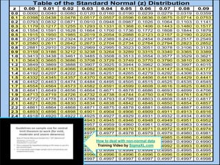 Table of the Standard Normal (z) Distribution 
z 0.00 0.01 0.02 0.03 0.04 0.05 0.06 0.07 0.08 0.09 
0.0 0.0000 0.0040 0.0080 0.0120 0.0160 0.0190 0.0239 0.0279 0.0319 0.0359 
0.1 0.0398 0.0438 0.0478 0.0517 0.0557 0.0596 0.0636 0.0675 0.0714 0.0753 
0.2 0.0793 0.0832 0.0871 0.0910 0.0948 0.0987 0.1026 0.1064 0.1103 0.1141 
0.3 0.1179 0.1217 0.1255 0.1293 0.1331 0.1368 0.1406 0.1443 0.1480 0.1517 
0.4 0.1554 0.1591 0.1628 0.1664 0.1700 0.1736 0.1772 0.1808 0.1844 0.1879 
0.5 0.1915 0.1950 0.1985 0.2019 0.2054 0.2088 0.2123 0.2157 0.2190 0.2224 
0.6 0.2257 0.2291 0.2324 0.2357 0.2389 0.2422 0.2454 0.2486 0.2517 0.2549 
0.7 0.2580 0.2611 0.2642 0.2673 0.2704 0.2734 0.2764 0.2794 0.2823 0.2852 
0.8 0.2881 0.2910 0.2939 0.2969 0.2995 0.3023 0.3051 0.3078 0.3106 0.3133 
0.9 0.3159 0.3186 0.3212 0.3238 0.3264 0.3289 0.3315 0.3340 0.3365 0.3389 
1.0 0.3413 0.3438 0.3461 0.3485 0.3508 0.3513 0.3554 0.3577 0.3529 0.3621 
1.1 0.3643 0.3665 0.3686 0.3708 0.3729 0.3749 0.3770 0.3790 0.3810 0.3830 
1.2 0.3849 0.3869 0.3888 0.3907 0.3925 0.3944 0.3962 0.3980 0.3997 0.4015 
1.3 0.4032 0.4049 0.4066 0.4082 0.4099 0.4115 0.4131 0.4147 0.4162 0.4177 
1.4 0.4192 0.4207 0.4222 0.4236 0.4251 0.4265 0.4279 0.4292 0.4306 0.4319 
1.5 0.4332 0.4345 0.4357 0.4370 0.4382 0.4394 0.4406 0.4418 0.4429 0.4441 
1.6 0.4452 0.4463 0.4474 0.4484 0.4495 0.4505 0.4515 0.4525 0.4535 0.4545 
1.7 0.4554 0.4564 0.4573 0.4582 0.4591 0.4599 0.4608 0.4616 0.4625 0.4633 
1.8 0.4641 0.4649 0.4656 0.4664 0.4671 0.4678 0.4686 0.4693 0.4699 0.4706 
1.9 0.4713 0.4719 0.4726 0.4732 0.4738 0.4744 0.4750 0.4756 0.4761 0.4767 
2.0 0.4772 0.4778 0.4783 0.4788 0.4793 0.4798 0.4803 0.4808 0.4812 0.4817 
2.1 0.4821 0.4826 0.4830 0.4834 0.4838 0.4842 0.4846 0.4850 0.4854 0.4857 
2.2 0.4861 0.4864 0.4868 0.4871 0.4875 0.4878 0.4881 0.4884 0.4887 0.4890 
2.3 0.4893 0.4896 0.4898 0.4901 0.4904 0.4906 0.4909 0.4911 0.4913 0.4916 
2.4 0.4918 0.4920 0.4922 0.4925 0.4927 0.4929 0.4931 0.4932 0.4934 0.4936 
2.5 0.4938 0.4940 0.4941 0.4943 0.4945 0.4946 0.4948 0.4949 0.4951 0.4952 
2.6 0.4953 0.4955 0.4956 0.4957 0.4959 0.4960 0.4961 0.4962 0.4963 0.4964 
2.7 0.4965 0.4966 0.4967 0.4968 0.4969 0.4970 0.4971 0.4972 0.4973 0.4974 
2.8 0.4974 0.4975 0.4976 0.4977 0.4977 0.4978 0.4979 0.4979 0.4980 0.4981 
2.9 0.4981 0.4982 0.4982 0.4983 0.4984 0.4984 0.4985 0.4985 0.4986 0.4986 
3.0 0.4987 0.4987 0.4987 0.4988 How 0.4988 to deal with 0.4989 non-normal 0.4989 data 
0.4989 0.4990 0.4990 
3.1 0.4990 0.4991 0.4991 0.4991 Training 0.4992 Video 0.4992 by SigmaXL.0.4992 com 
0.4992 0.4993 0.4993 
3.2 0.4993 0.4993 0.4994 0.4994 0.4994 0.4994 0.4994 0.4995 0.4995 0.4995 
3.3 0.4995 0.4995 0.4995 0.4996 0.4996 0.4996 0.4996 0.4996 0.4996 0.4997 
3.4 0.4997 0.4997 0.4997 0.4997 0.4997 0.4997 0.4997 0.4997 0.4997 0.4998 
Bonacors2i C6onsulting 
 