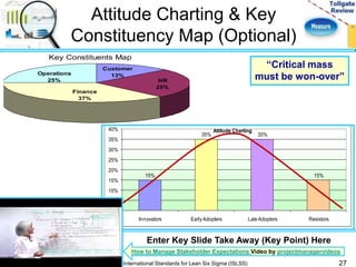 Attitude Charting & Key 
Constituency Map (Optional) 
15% 
Attitude Charting 
35% 35% 
15% 
40% 
35% 
30% 
25% 
20% 
15% 
10% 
5% 
0% 
Innovators Early Adopters Late Adopters Resistors 
Key Constituents Map 
Finance 
37% 
Operations 
25% 
Customer 
13% 
HR 
25% 
“Critical mass 
must be won-over” 
Enter Key Slide Take Away (Key Point) Here 
How to Manage Stakeholder Expectations Video by projectmanagervideos 
International Standards for Lean Six Sigma (ISLSS) 27 
 