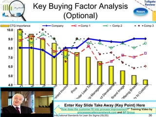 Key Buying Factor Analysis 
(Optional) 
CTQ Importance Company Comp 1 Comp 2 Comp 3 
10.0 
9.0 
8.0 
7.0 
6.0 
5.0 
4.0 
Delivery 
time On-% Complete Order 
Inventory Turns 
Warranty Returns 
Price 
Special Order Lead Time 
Relationship Management 
Correct Invoice 
New Product Development 
Brand Image 
Product Offering Breadth 
Proximity to Customer 
Enter Key Slide Take Away (Key Point) Here 
“How does the customer fit into process improvement?” Training Video by 
processexcellencenetwork.com and BP Group 
International Standards for Lean Six Sigma (ISLSS) 36 
 