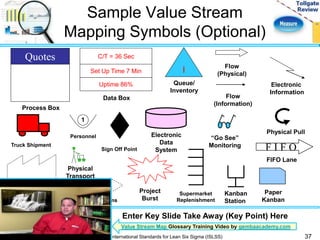 Sample Value Stream 
Mapping Symbols (Optional) 
Quotes 
Machining C/T = 36 Sec 
Set Up Time 7 Min 
Uptime 86% 
Process Box 
Data Box 
I 
Queue/ 
Inventory 
1 
Personnel 
Flow 
(Information) 
Electronic 
Information 
Sign Off Point 
Push Systems 
Truck Shipment 
Supplier/ 
Customer 
Flow 
(Physical) 
Physical Pull 
Project 
Burst 
Supermarket 
Replenishment 
Kanban 
Station 
Paper 
Kanban 
Electronic 
Data 
System F I F O 
FIFO Lane 
Physical 
Transport 
“Go See” 
Monitoring 
Enter Key Slide Take Away (Key Point) Here 
Value Stream Map Glossary Training Video by gembaacademy.com 
International Standards for Lean Six Sigma (ISLSS) 37 
 