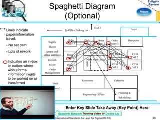 To Office Parking Lot 
EAST 
Supply 
Room 
(paper and 
office supplies) 
Records 
Room 
(Order 
Management) 
Vault 
(finance) 
Printer, Fax OM Lead 
OM Supr Office 
Reception 
Restrooms Cafeteria 
Engineering Offices 
Foyer 
Order 
Taker 1 
Order 
Taker 2 
Order 
Taker 3 
Order 
Entry 1 
Order 
Entry 2 
Order 
Entry 3 
CC & 
Val 2 
CC & 
Val 3 
CC & 
Val 1 
Copier 
Indicates an in-box 
or outbox where 
work (forms/ 
information) waits 
to be worked on or 
transferred 
Planning & 
Scheduling 
Lines indicate 
paper/information 
travel: 
- No set path 
- Lots of rework 
Spaghetti Diagram 
(Optional) 
Enter Key Slide Take Away (Key Point) Here 
Spaghetti Diagram Training Video by Dwane Lay 
International Standards for Lean Six Sigma (ISLSS) 38 
Dwane Lay 
Dwane Lay 
Dwane Lay 
 