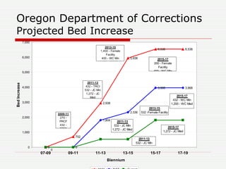 Oregon Department of Corrections Projected Bed Increase 