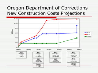 Oregon Department of Corrections New Construction Costs Projections 