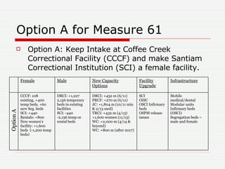 Option A for Measure 61  Option A: Keep Intake at Coffee Creek Correctional Facility (CCCF) and make Santiam Correctional Institution (SCI) a female facility.  Option A Mobile medical/dental  Modular units Infirmary beds (OSCI) Segregation beds – male and female  SCI OISC OSCI Infirmary beds  OSPM release issues DRCI: +432 m (6/11) PRCF: +270 m (6/11) JC: +1,804 m (10/11 min & 2/13 med) TRCI: +432 m (4/13) +1,600 women (11/13) WC: +2,000 m (4/14 & beyond) WC: +800 m (after 2017) DRCI: +1,227 2,156 temporary beds in existing facilities SCI: -440 -2,156 temp or rental beds CCCF: 108 existing, +400 temp beds, +60 new Seg. beds SCI: +440 Rentals: +800 New women’s facility: +1,600 beds  (-1,200 temp beds) Infrastructure Facility Upgrade New Capacity Options Male Female 