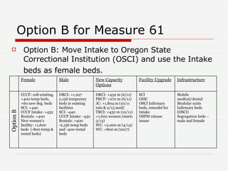 Option B for Measure 61 Option B: Move Intake to Oregon State Correctional Institution (OSCI) and use the Intake beds as female beds.   Option B Mobile medical/dental  Modular units Infirmary beds (OSCI) Segregation beds – male and female SCI OISC OSCI Infirmary beds, remodel for Intake  OSPM release issues DRCI: +432 m (6/11) PRCF: +270 m (6/11) JC: +1,804 m (10/11 min & 2/13 med) TRCI: +432 m (10/11) +1,600 women (starts 3/13) WC: +2,000 m (4/14) WC: +800 m (2017) DRCI: +1,227 2,156 temporary beds in existing facilities SCI: -440 CCCF Intake: -432 Rentals: +400  -2,156 temp beds and -400 rental beds CCCF: 108 existing, +400 temp beds, +60 new Seg. beds SCI: +440 CCCF Intake: +432 Rentals: +400 New women’s facility: +1,600 beds  (-800 temp & rental beds) Infrastructure Facility Upgrade New Capacity Options Male Female 