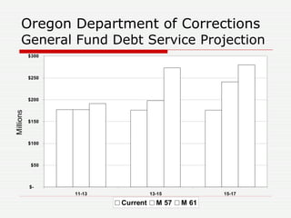 Oregon Department of Corrections General Fund Debt Service Projection 