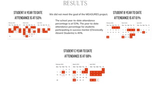 Student C Year to date
attendance is at 68%
Student b Year to date
attendance is at 61%
Student A Year to date
attendance is at 53%
Results
We did not meet the goal of the MEASURES project.
The school year-to-date attendance
percentage is at 53%. The year-to-date
attendance percentage for students
participating in success mentor (Chronically
Absent Students) is 45%.
 